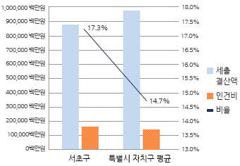 재정규모 대비 인건비 비율 그래프 입니다. 자세한 설명은 아래의 표를 참고하여 주십시오.