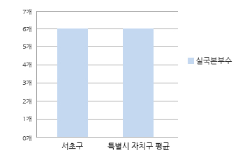 실국본부수 그래프 입니다. 자세한 설명은 아래의 표를 참고하여 주십시오.