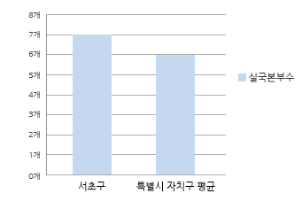 실국본부수 그래프 입니다. 자세한 설명은 아래의 표를 참고하여 주십시오.