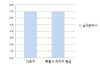 실국본부수 그래프 입니다. 자세한 설명은 아래의 표를 참고하여 주십시오.