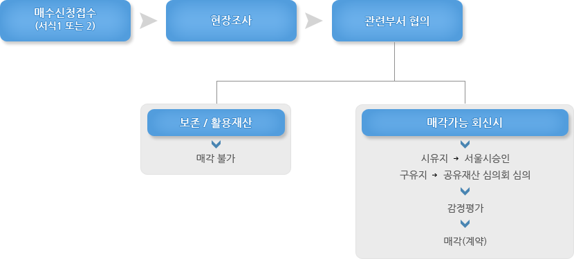 매각 업무절차