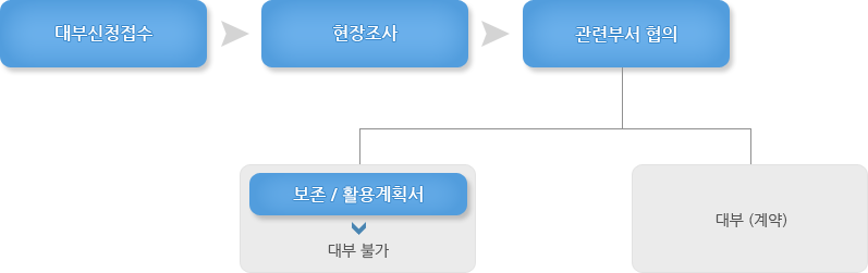 대부절차