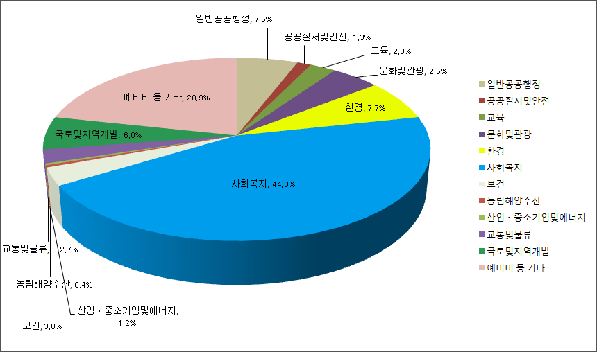 일반공공행정 : 7.5%, 공공질서및안전 : 1.3%, 교육 : 2.3%, 문화및관광 : 2.5%, 환경 : 7.7%, 사회복지 : 44.6%, 보건 : 3.0%, 농림해양수산 : 0.4%, 산업ㆍ중소기업및에너지 : 1.2%, 교통및물류 : 2.7%, 국토및지역개발 : 6.0%, 예비비 등 기타 : 20.9%