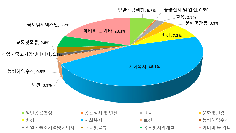 일반공공행정 6.7%, 공공질서 및 안전 0.5%, 교육 2.3%, 문화및관광 3.3%, 환경 7.8%, 사회복지 46.1%, 보건 3.3%, 농림해양수산 0.3%, 산업ㆍ중소기업및에너지 1.1%, 교통및물류 2.8%, 국토및지역개발 5.7%, 예비비 등 기타 20.1%