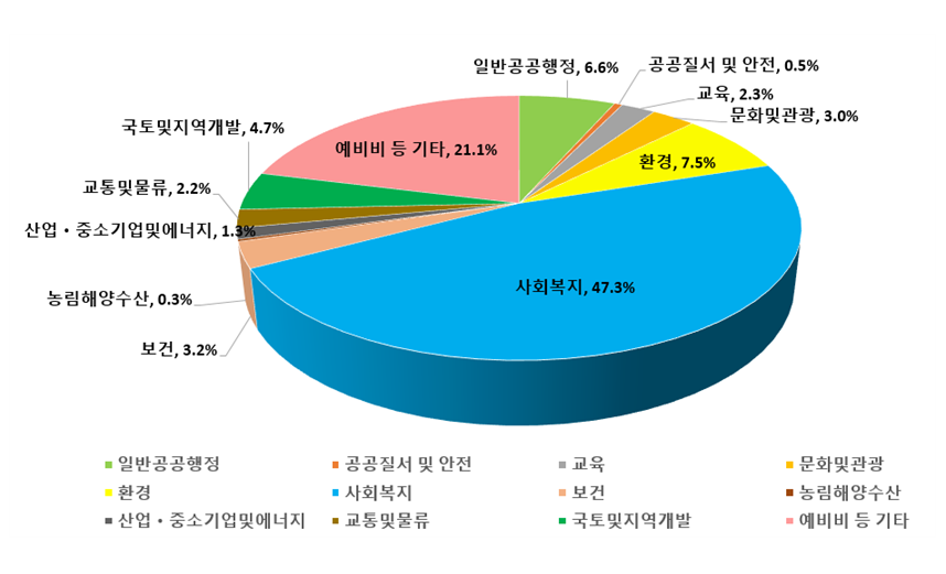 일반공공행정 6.6%, 공공질서 및 안전 0.5%, 교육 2.3%, 문화및관광 3.0%, 환경 7.5%, 사회복지 47.3%, 보건 3.2%, 농림해양수산 0.3%, 산업ㆍ중소기업및에너지 1.3%, 교통및물류 2.2%, 국토및지역개발 4.7%, 예비비 등 기타 21.1%