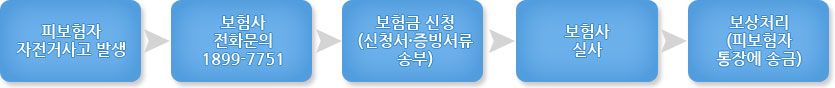 자전거보험 사고처리절차