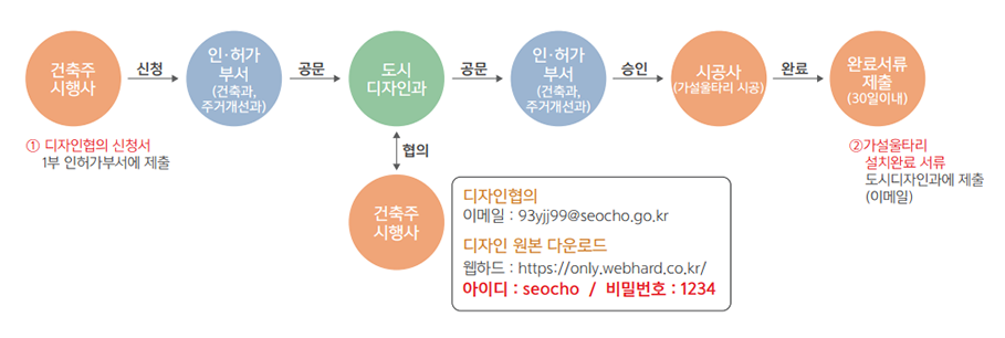 공사장 가설울타리 디자인협의 · 자문 절차