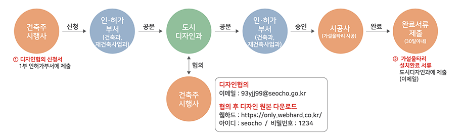 공사장 가설울타리 디자인협의 · 자문 절차