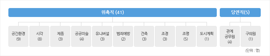 위원회 조직구성