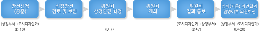 위원회 조직구성