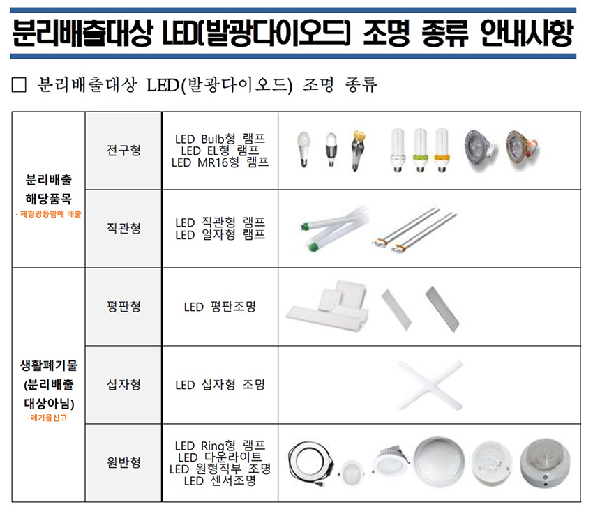 분리배출대상 LED(발광다이오드) 조명 종류 안내사항 하단내용 참조