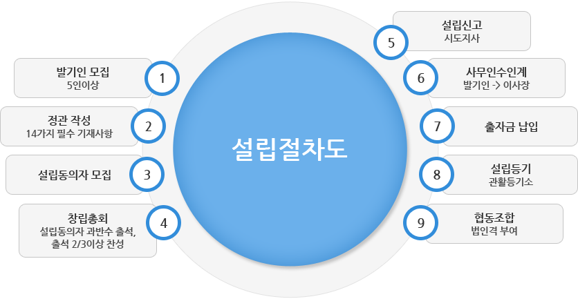 협동조합 신고절차도