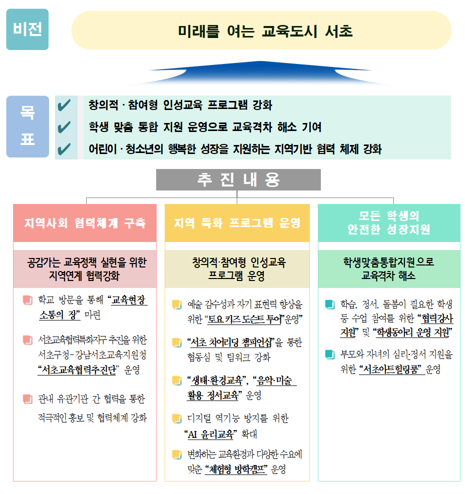 서초교육협력특화지구의 비전, 목표 및  추진내용 하위 내용 참조