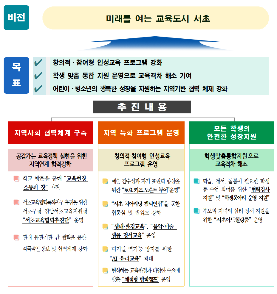 서초교육협력특화지구의 비전, 목표 및  추진내용 하위 내용 참조