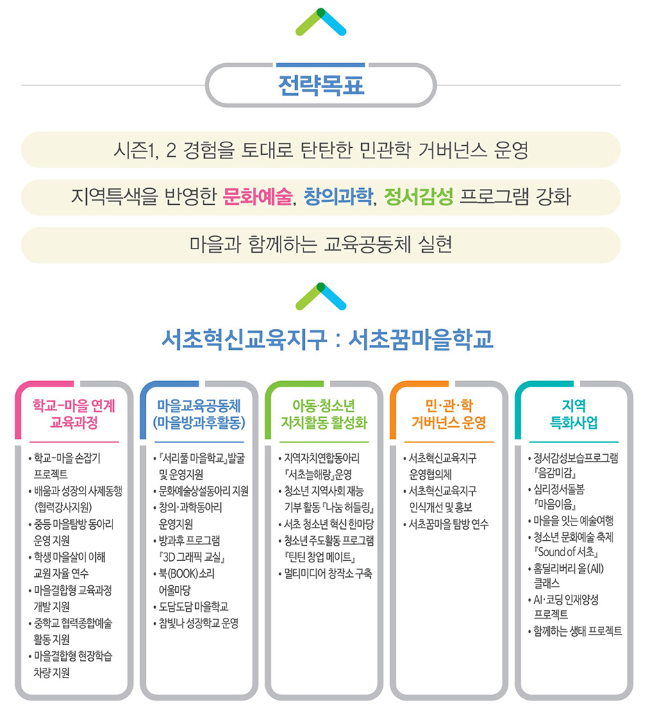 서초혁신교육지구란? 전략목표 아래 설명 참조