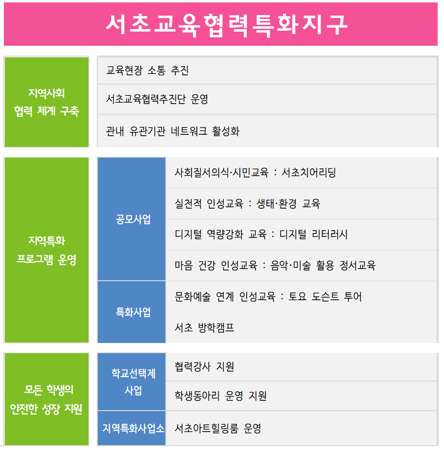 서초교육협력특화지구 사업안내