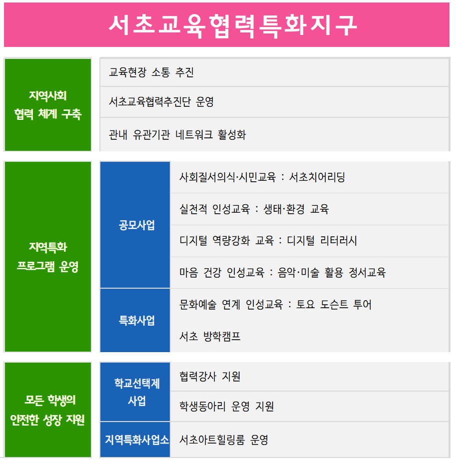 서초교육협력특화지구 사업안내