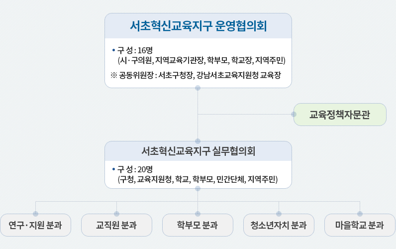 서초혁신교육지구 추진체계