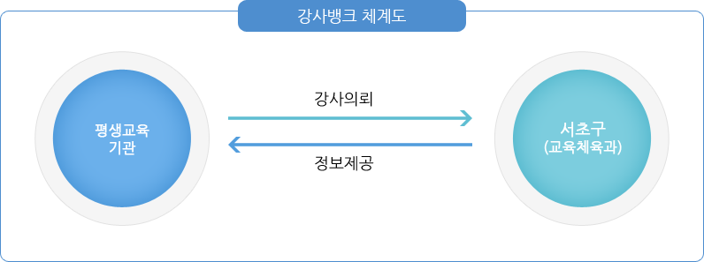 강사뱅크 체계도