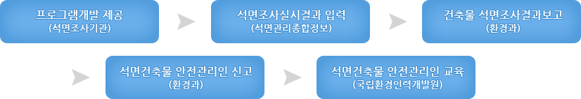 건축물 석면조사 실시관련 절차