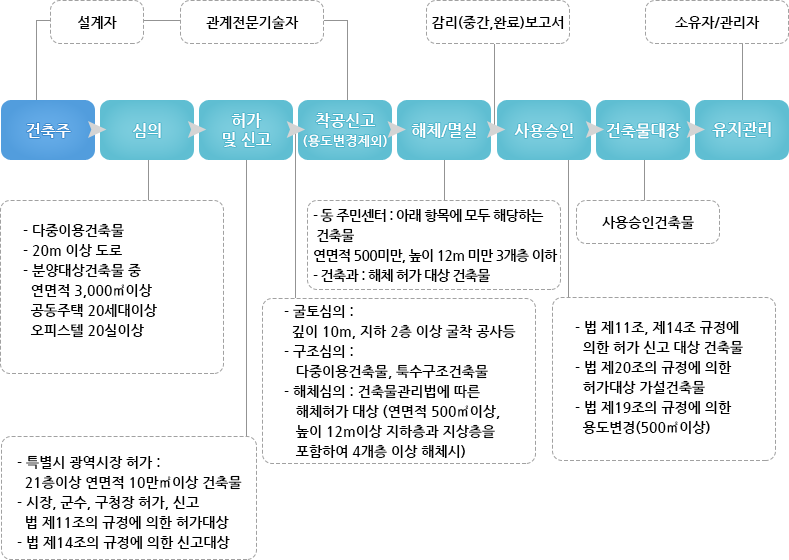 건축행정절차