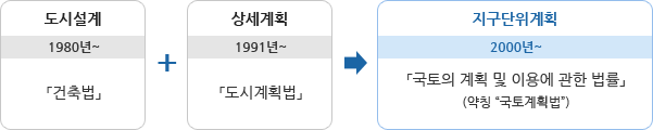 지구단위계획