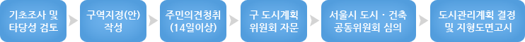 지구단위계획구역 지정