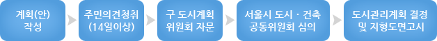 지구단위계획 수립