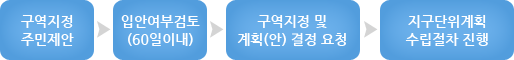 주민제안에 따른 지구단위계획 수립
