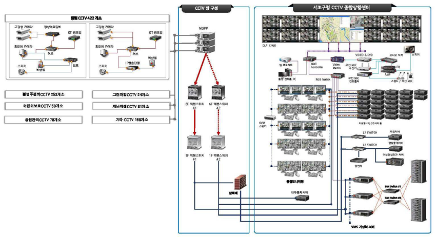 서초구청 CCTV 종합상황센터 구성도