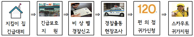 지킴이 집 긴급대피-긴급보호지원-비상벨경찰신고-경찰출동 현장조사-편의점 귀가신청-스카우트 귀가지원