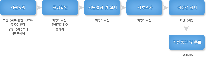 국가긴급복지지원  업무처리절차