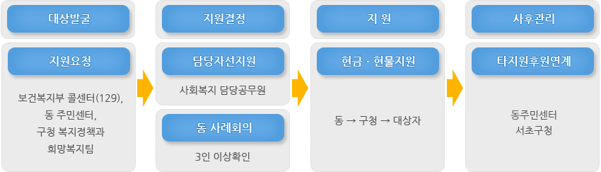 서울형긴급복지지원  업무처리절차