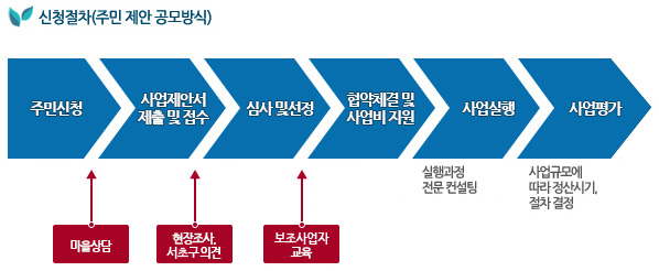 신청절차(주민 제안 공모방식)