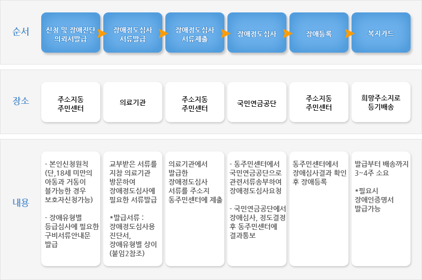 장애등록 절차