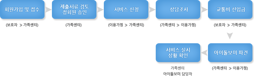 아이돌보미 지원 신청절차