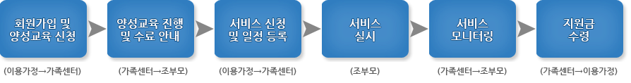 서초손주돌보미 신청절차