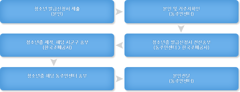 청소년증 발급절차