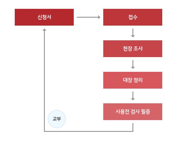 업무절차