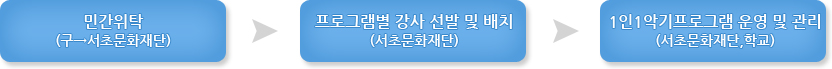 1인1악기 예술강사 채용·파견 사업개요