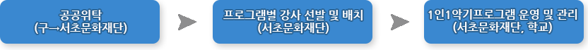 1인1악기 예술강사 채용·파견 사업개요