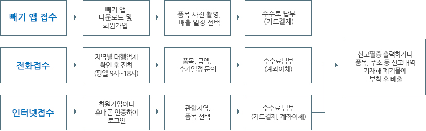 신고 및 배출방법