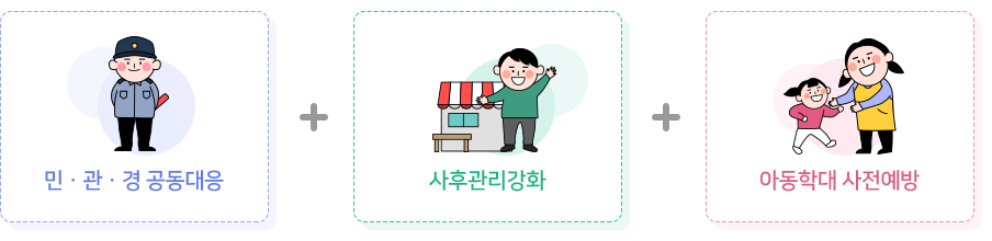 아동보호대응센터 주요 기능 : 1.민·관·경 공동대응, 2. 사후관리강화, 3. 아동학대사전예방