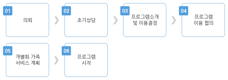 아이발달센터 이용절차 : 1.의뢰, 2.초기상담, 3.프로그램 소개 및 이용결정,4. 프로그램 이용 협의, 5. 개별화 가족 서비스 계획, 6. 프로그램 시작