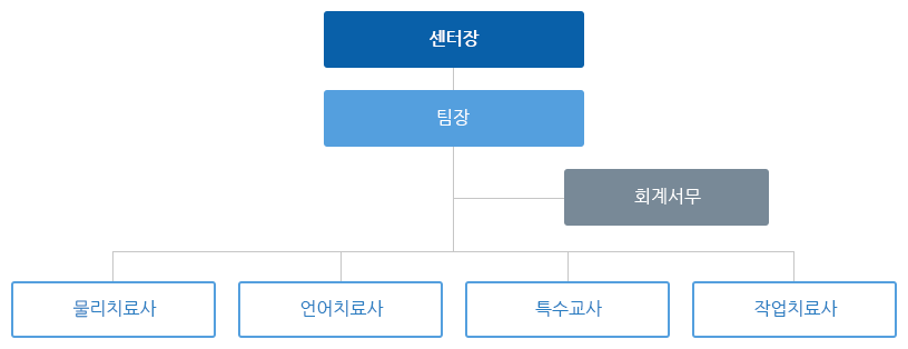 아동보호대응센터 조직구성 표 입니다. 하단 내용 참조