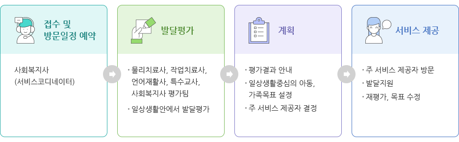 이른둥이 진행과정에 관한 이미지 입니다.  아래 내용 참조