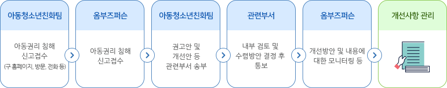 서초구 옴부즈퍼슨 권리침해 시 처리 절차에 대한 내용입니다. 하단 글 참조