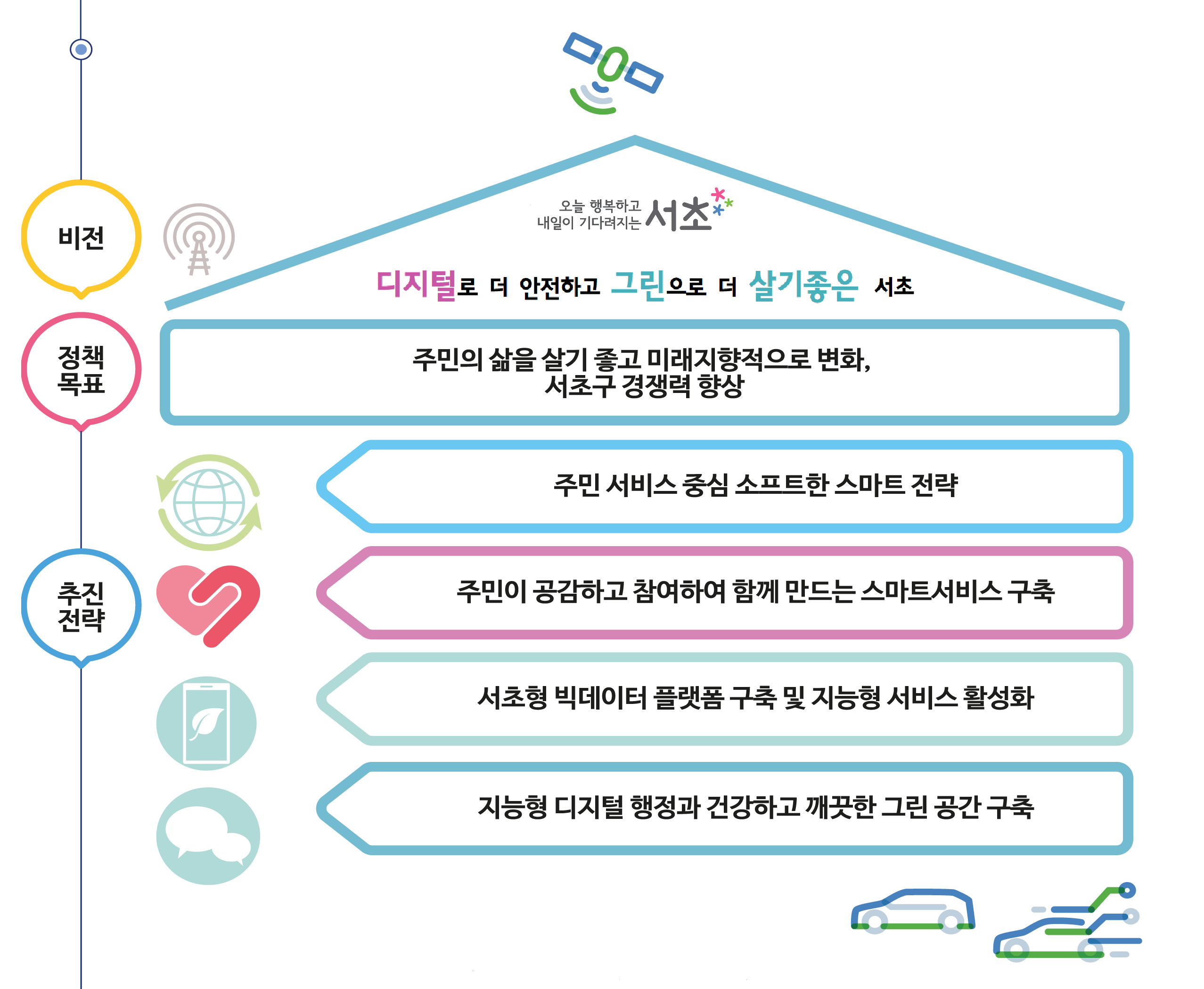스마트도시 비전, 정책목표, 추진전략. 하단 숨김글 참조