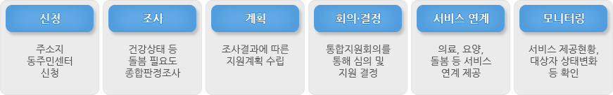 통합돌봄 사업 진행절차 상세 내용은 아래내용을 확인해주세요