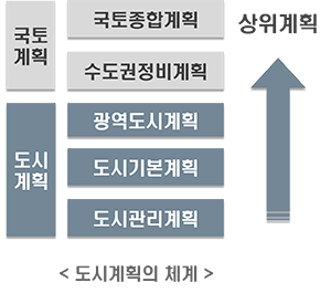 도시계획의 체계 하단 내용 참조